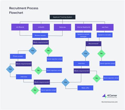 p&g recruitment process